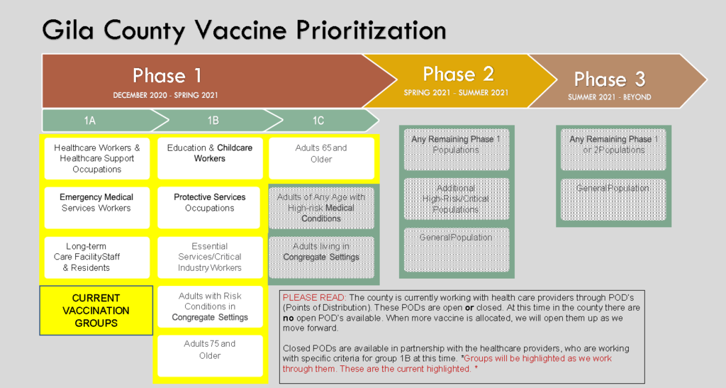 Gila County Covid19 Vaccination Information